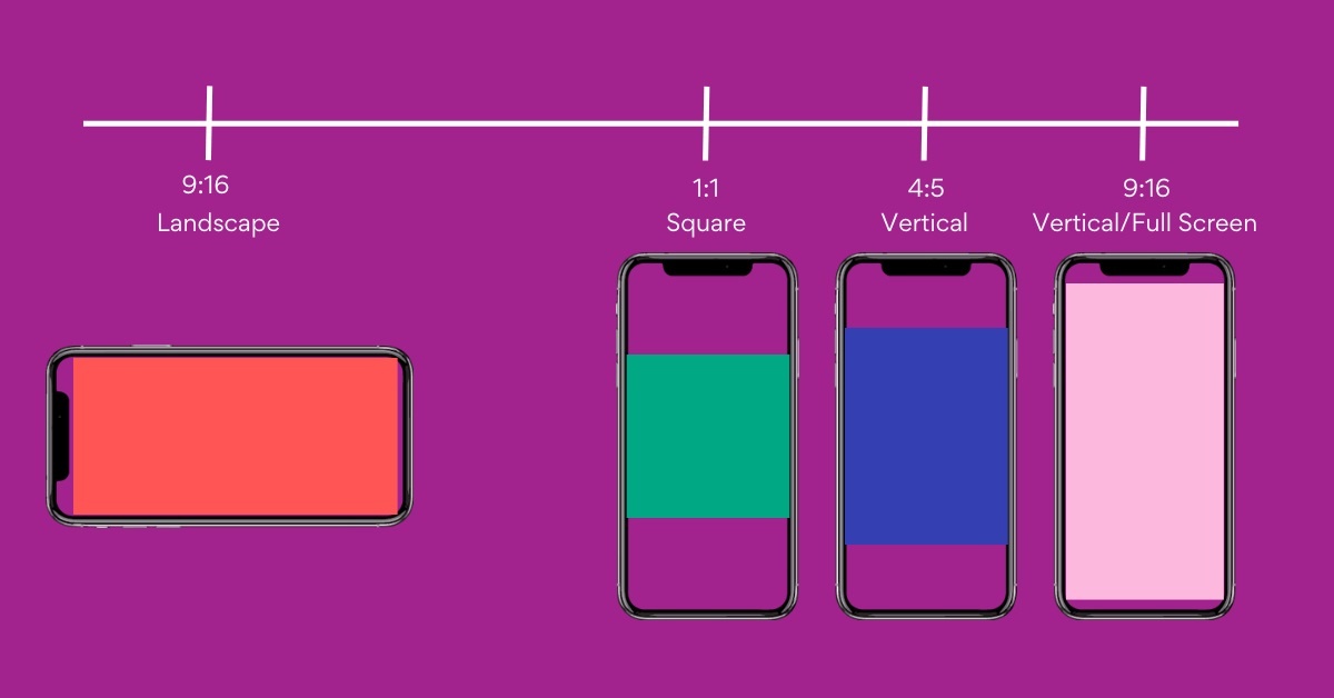 Image showing the different aspect ratios used when posting images or video on social media. I.e. 9:16 landscape, 1:1 square, 4:5 verticaland 9:16 vertical/full screen