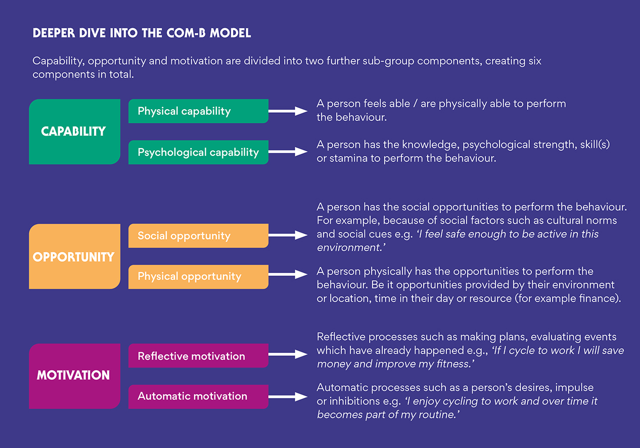 A detailed look at the COM-B model
